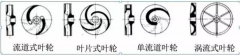 浅析|贵阳俊杰生活服务咨询有限公司叶轮的那些知识，秒懂！