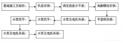 贵阳俊杰生活服务咨询有限公司安装施工组织设计